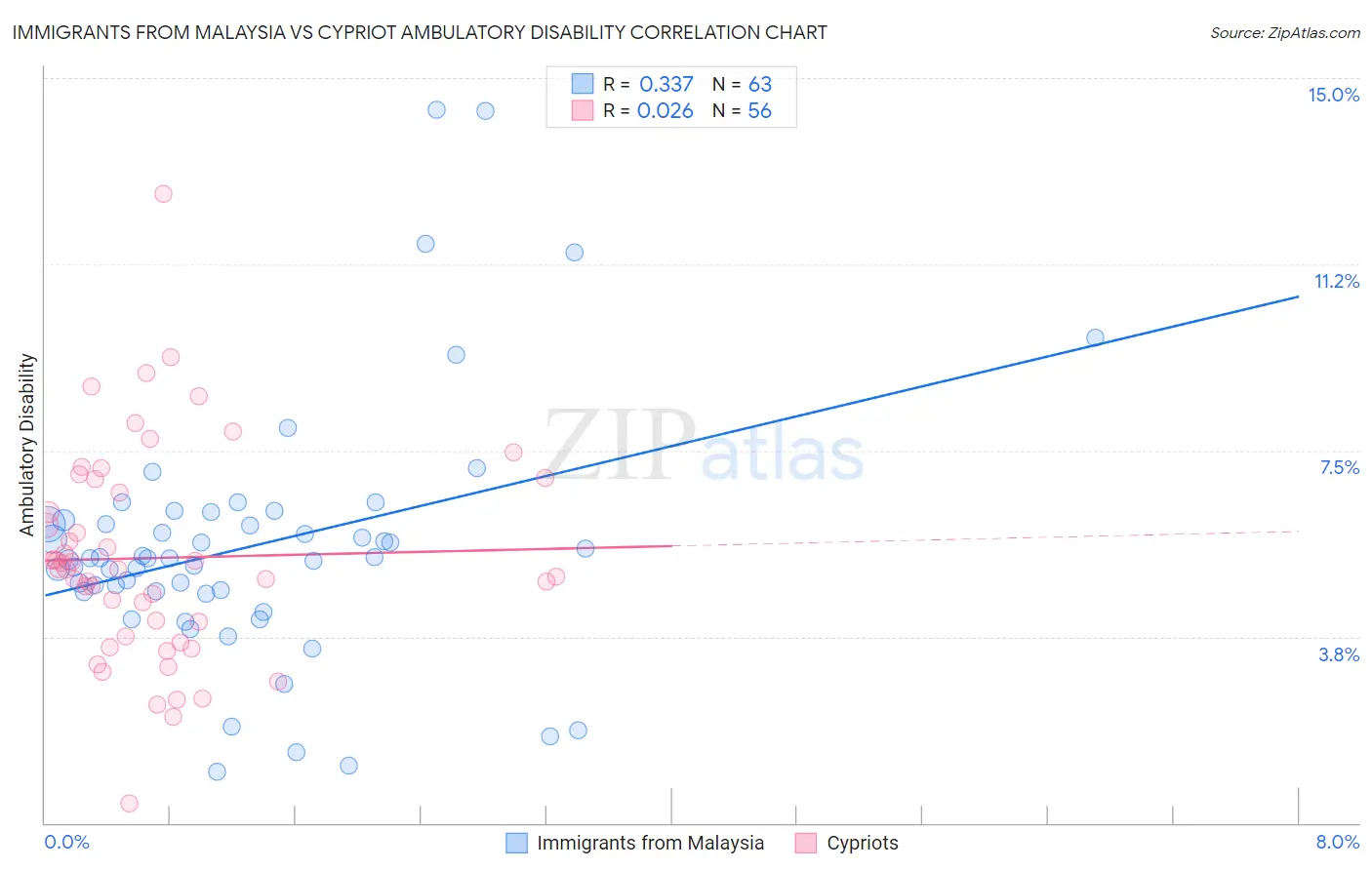 Immigrants from Malaysia vs Cypriot Ambulatory Disability