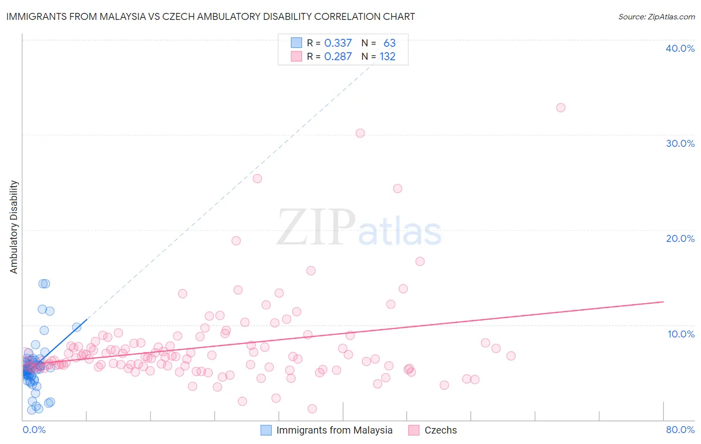 Immigrants from Malaysia vs Czech Ambulatory Disability