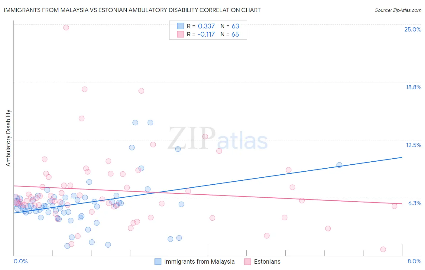 Immigrants from Malaysia vs Estonian Ambulatory Disability