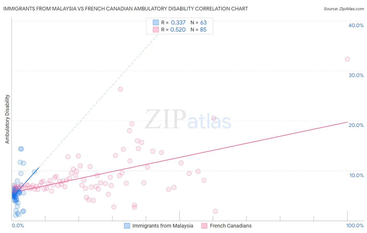 Immigrants from Malaysia vs French Canadian Ambulatory Disability