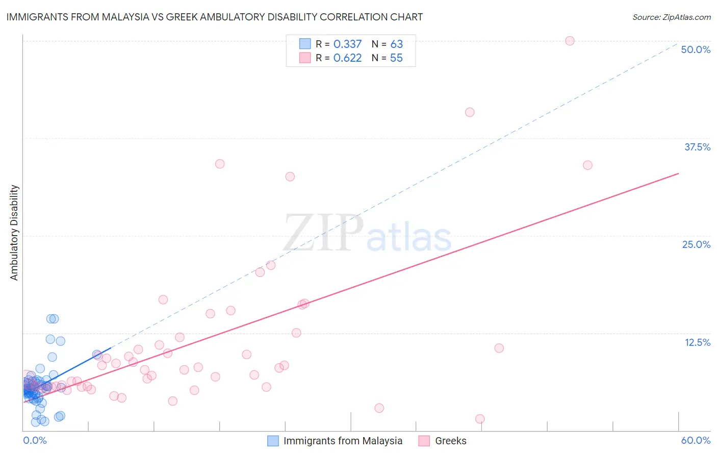 Immigrants from Malaysia vs Greek Ambulatory Disability