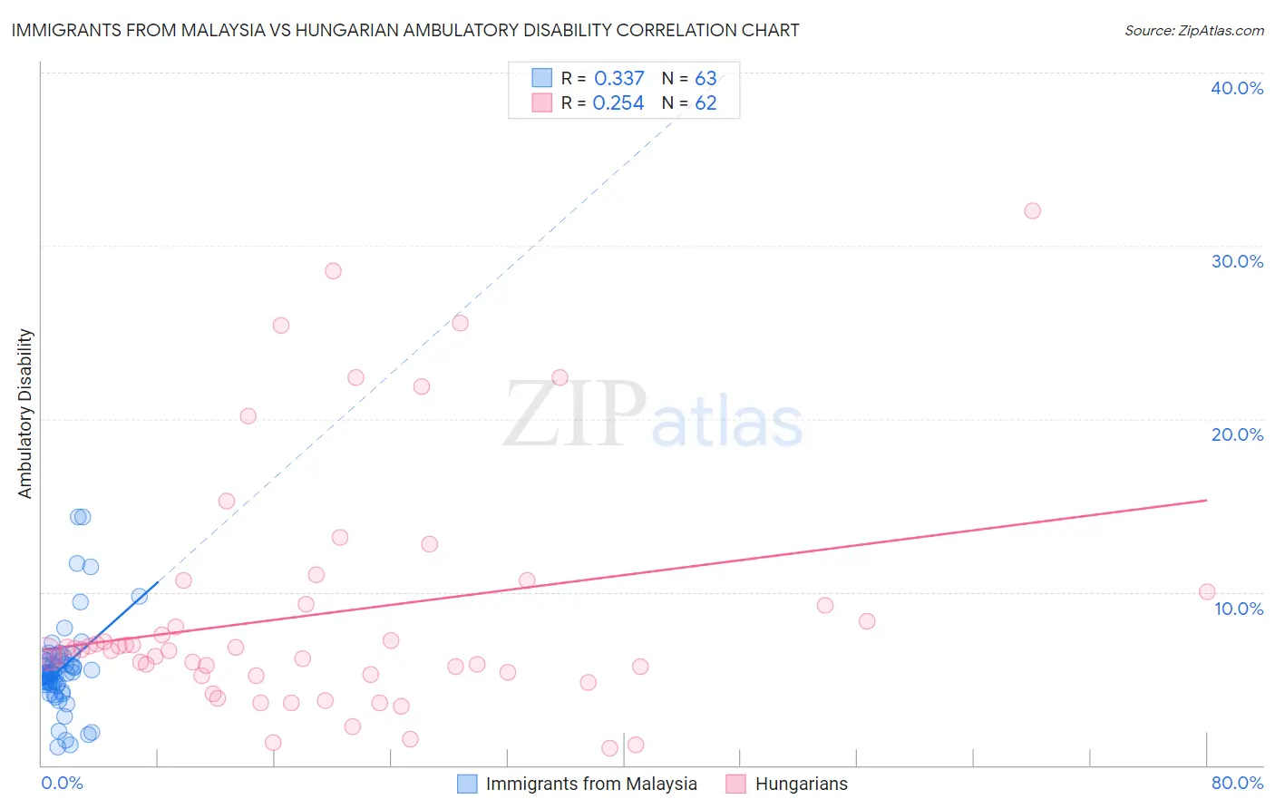 Immigrants from Malaysia vs Hungarian Ambulatory Disability