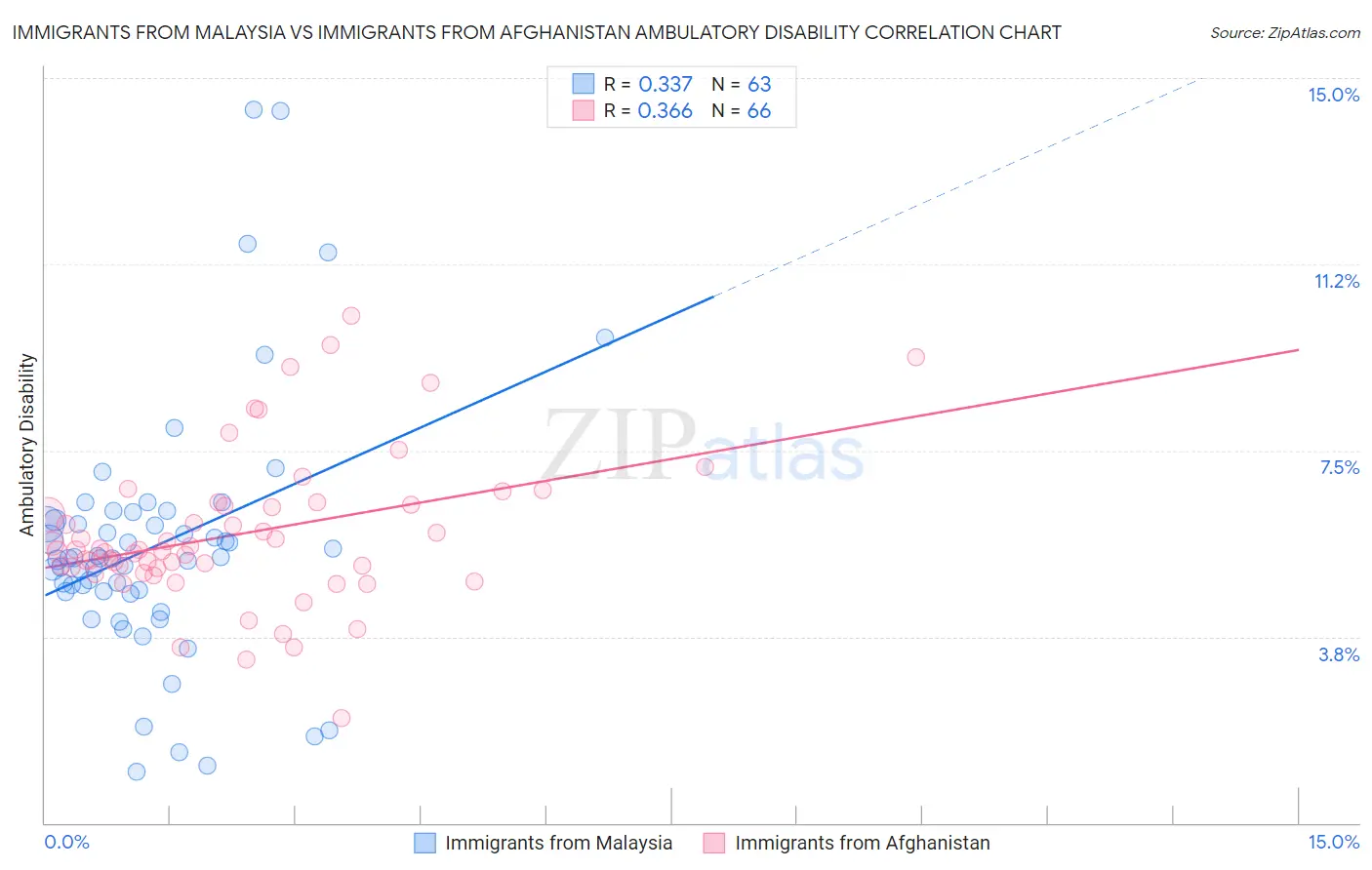 Immigrants from Malaysia vs Immigrants from Afghanistan Ambulatory Disability