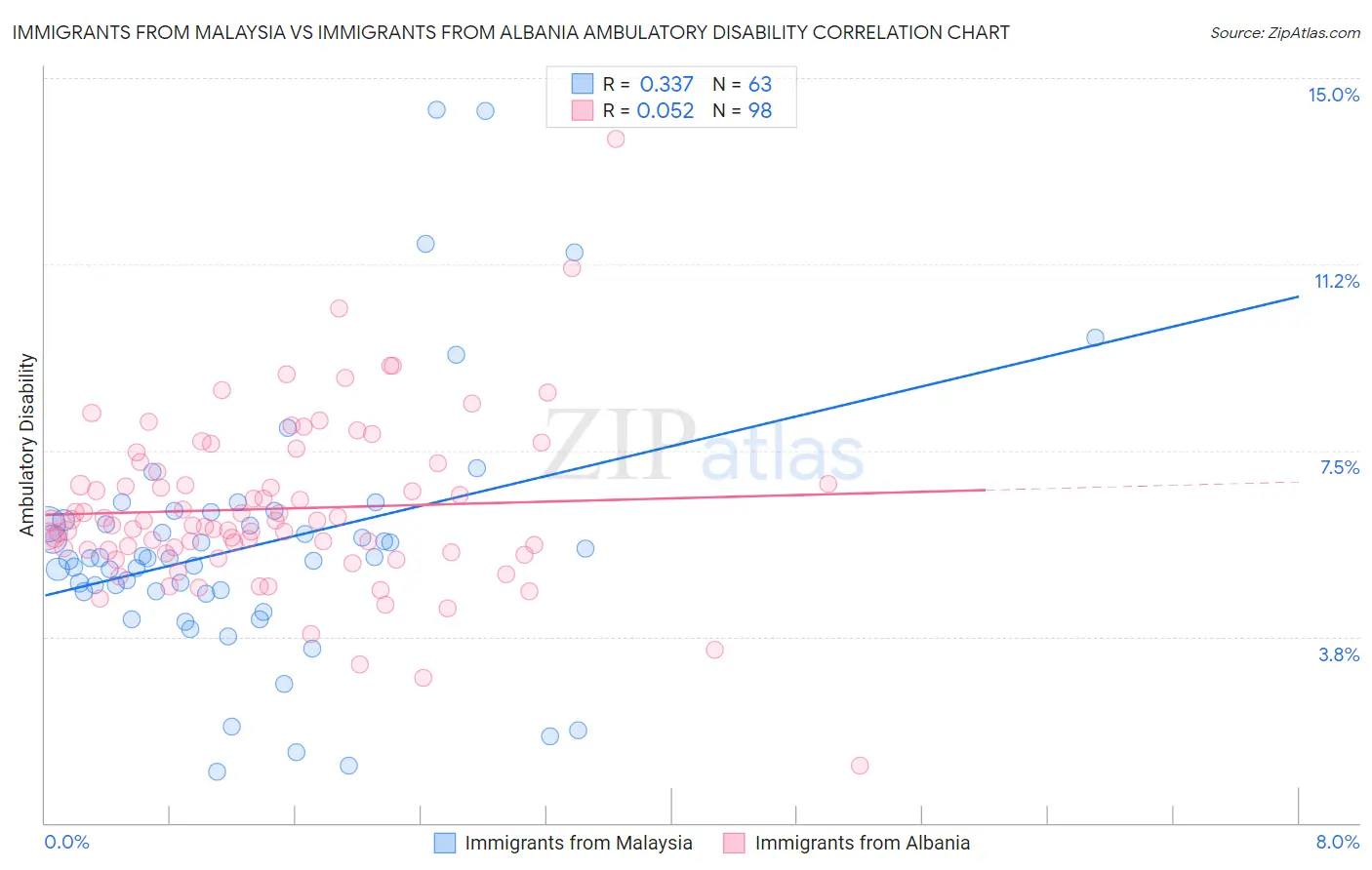 Immigrants from Malaysia vs Immigrants from Albania Ambulatory Disability