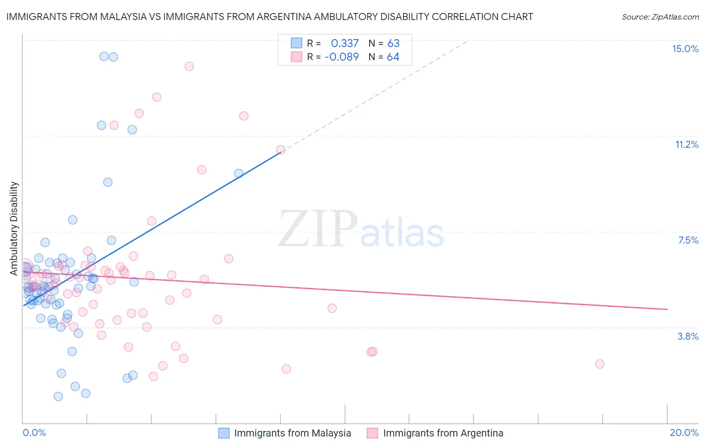 Immigrants from Malaysia vs Immigrants from Argentina Ambulatory Disability
