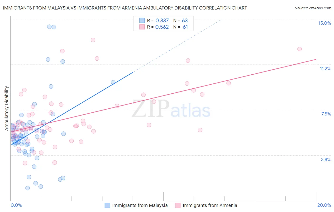 Immigrants from Malaysia vs Immigrants from Armenia Ambulatory Disability