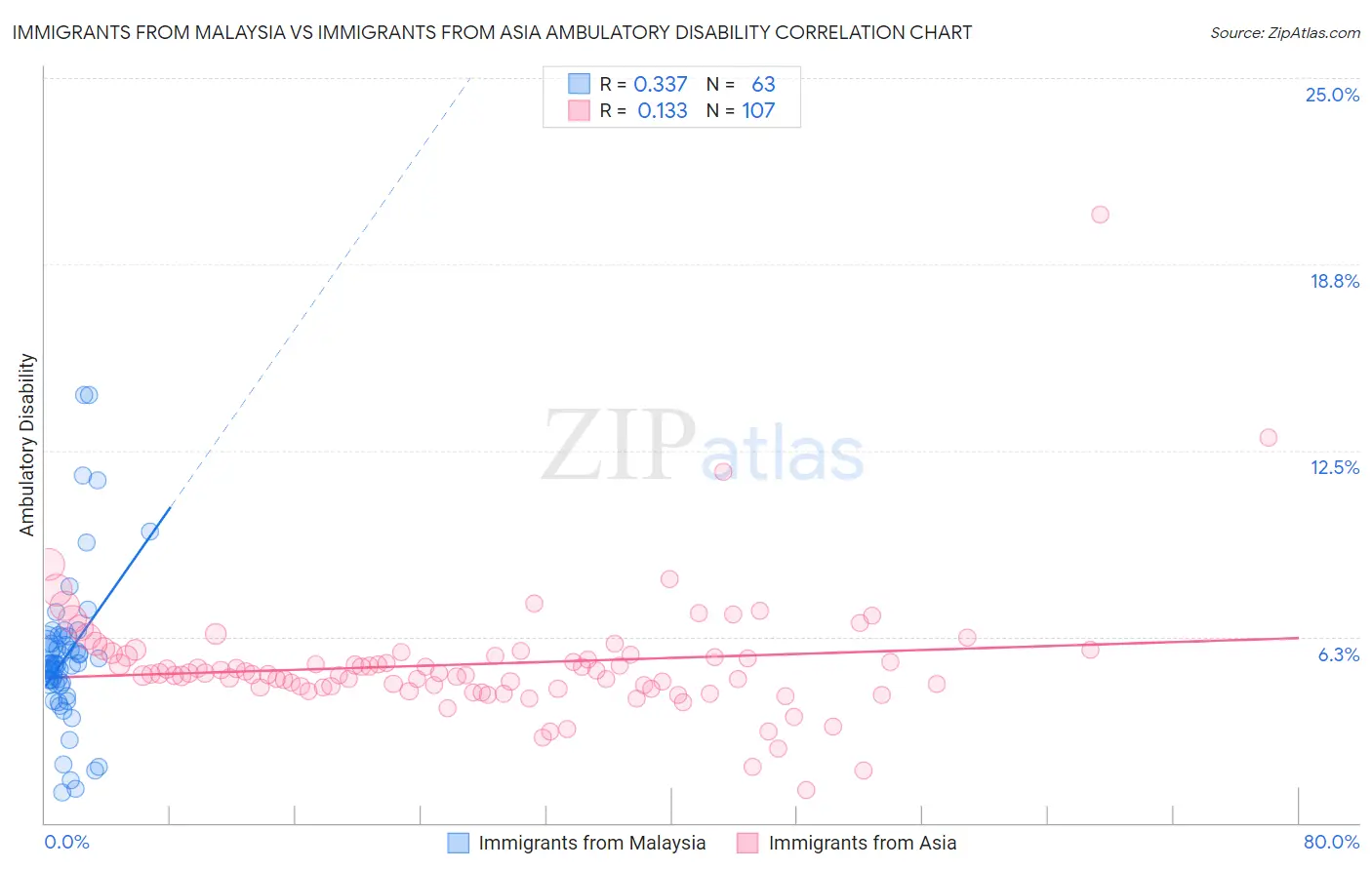 Immigrants from Malaysia vs Immigrants from Asia Ambulatory Disability