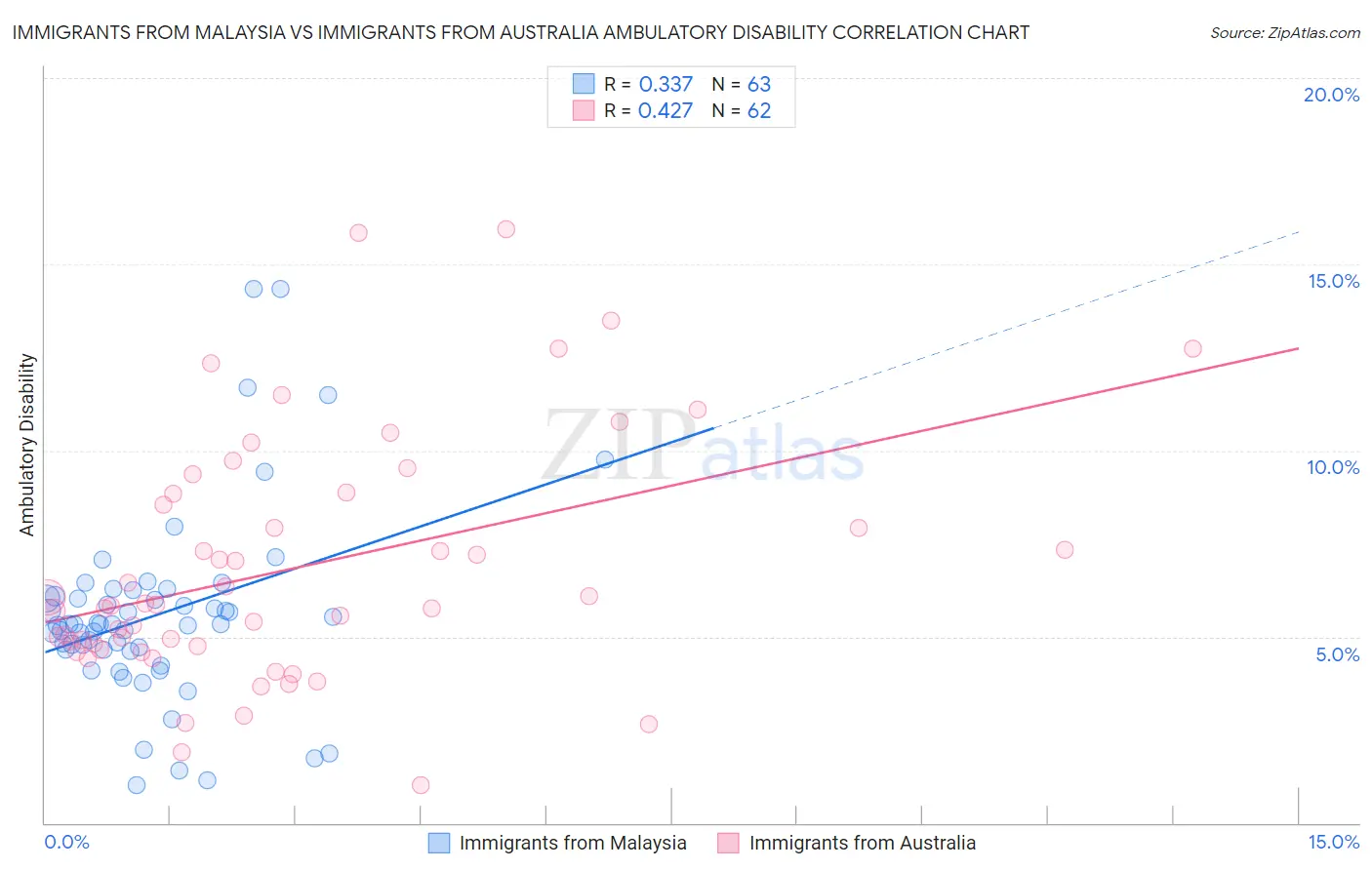 Immigrants from Malaysia vs Immigrants from Australia Ambulatory Disability