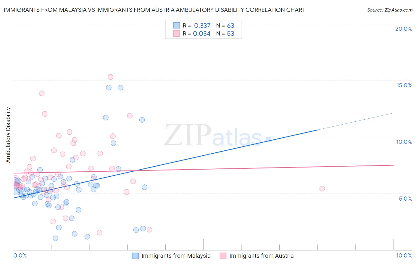 Immigrants from Malaysia vs Immigrants from Austria Ambulatory Disability