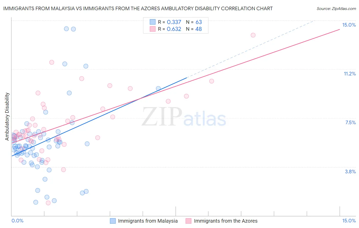 Immigrants from Malaysia vs Immigrants from the Azores Ambulatory Disability