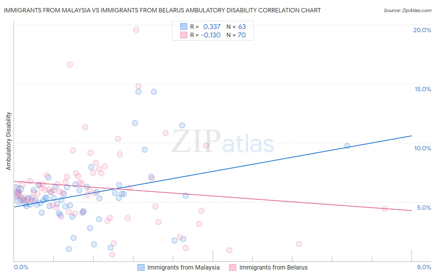 Immigrants from Malaysia vs Immigrants from Belarus Ambulatory Disability