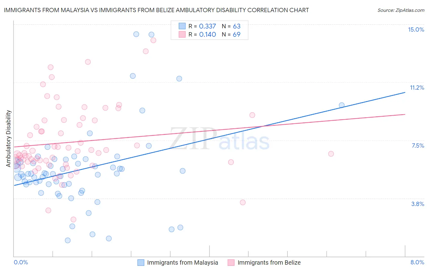 Immigrants from Malaysia vs Immigrants from Belize Ambulatory Disability