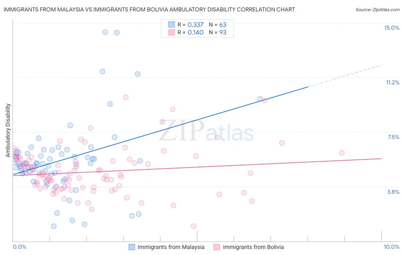 Immigrants from Malaysia vs Immigrants from Bolivia Ambulatory Disability