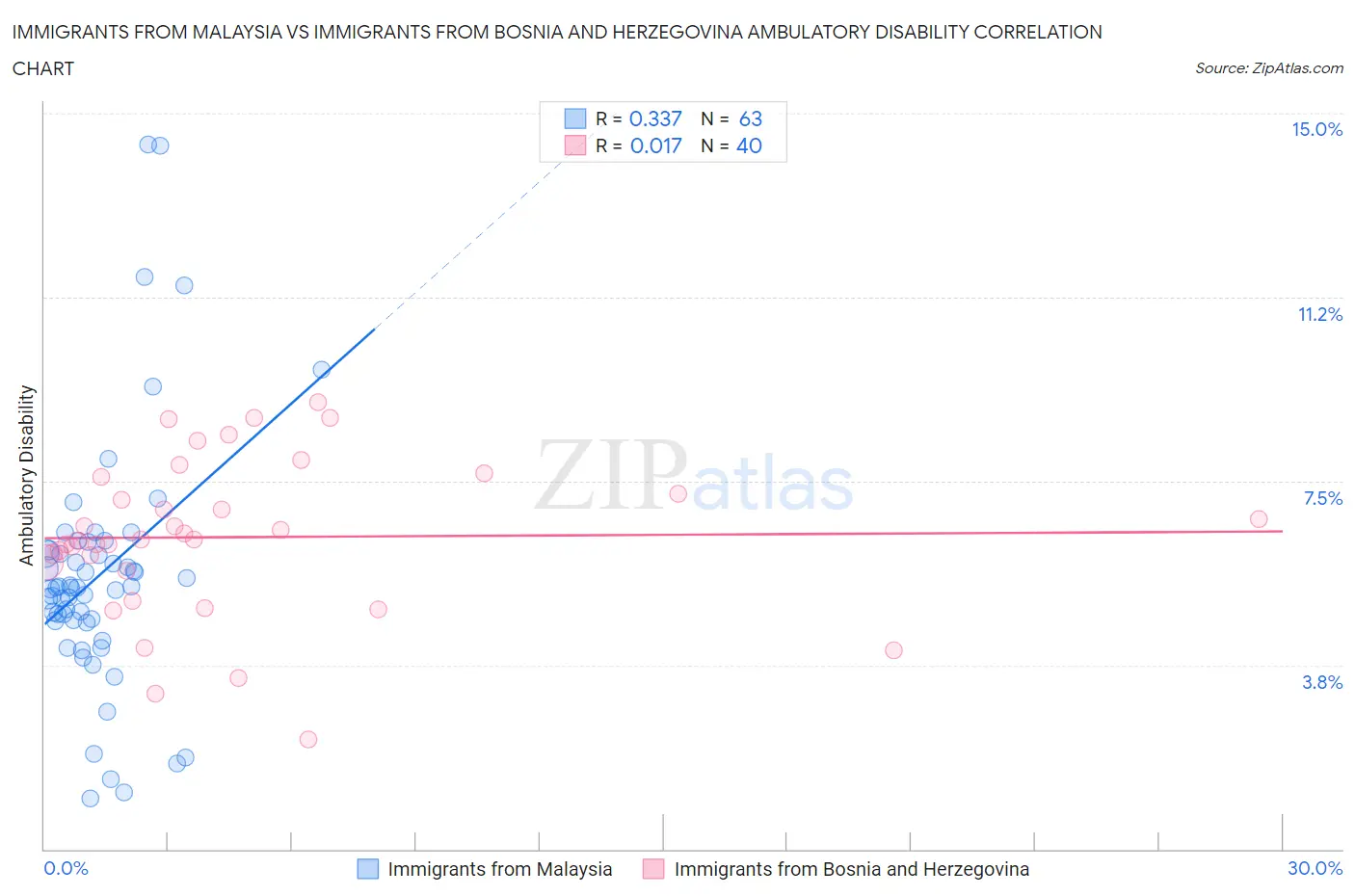 Immigrants from Malaysia vs Immigrants from Bosnia and Herzegovina Ambulatory Disability