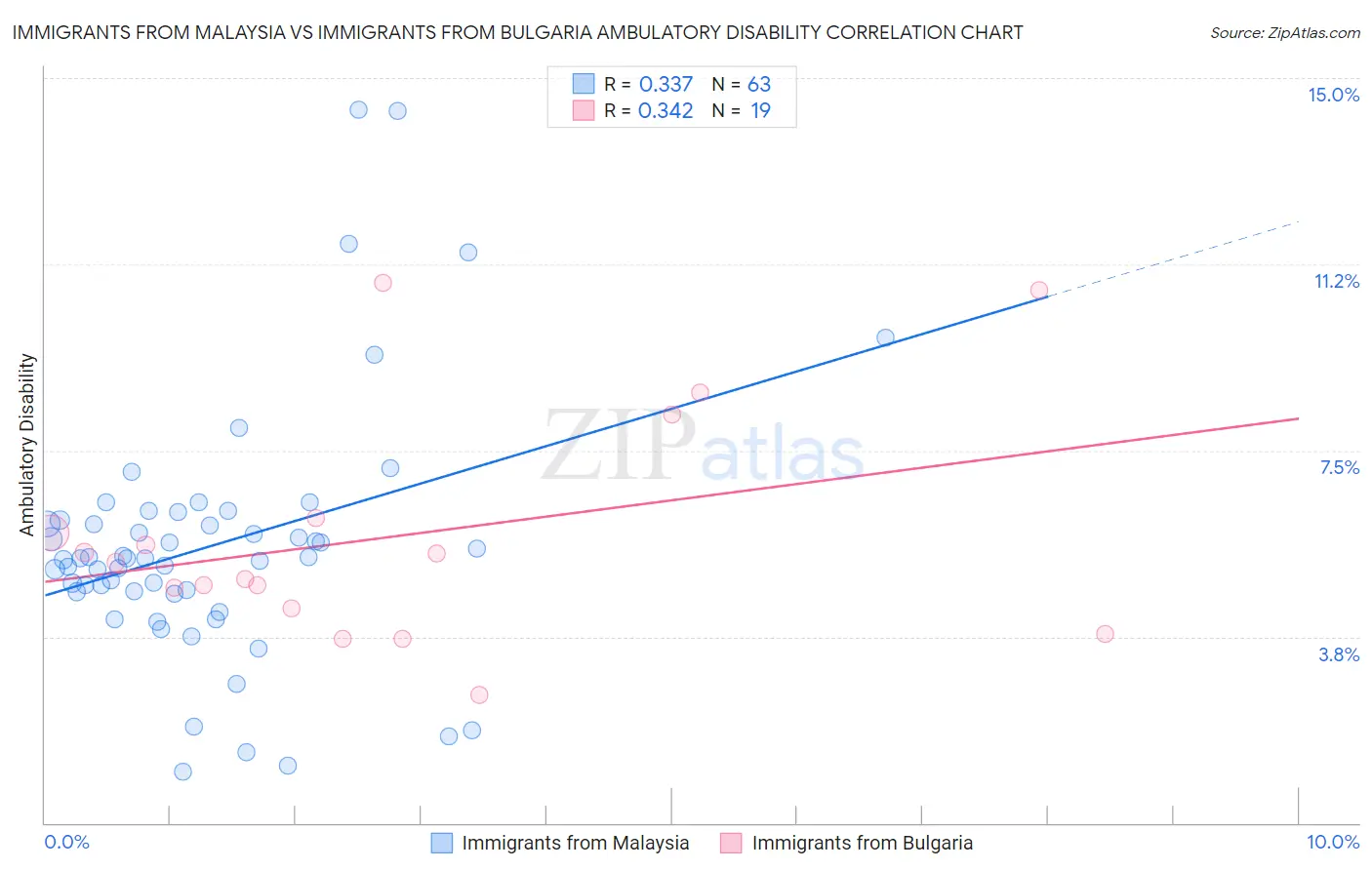 Immigrants from Malaysia vs Immigrants from Bulgaria Ambulatory Disability