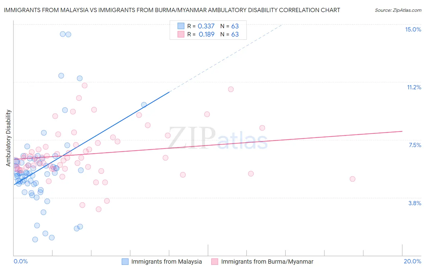 Immigrants from Malaysia vs Immigrants from Burma/Myanmar Ambulatory Disability