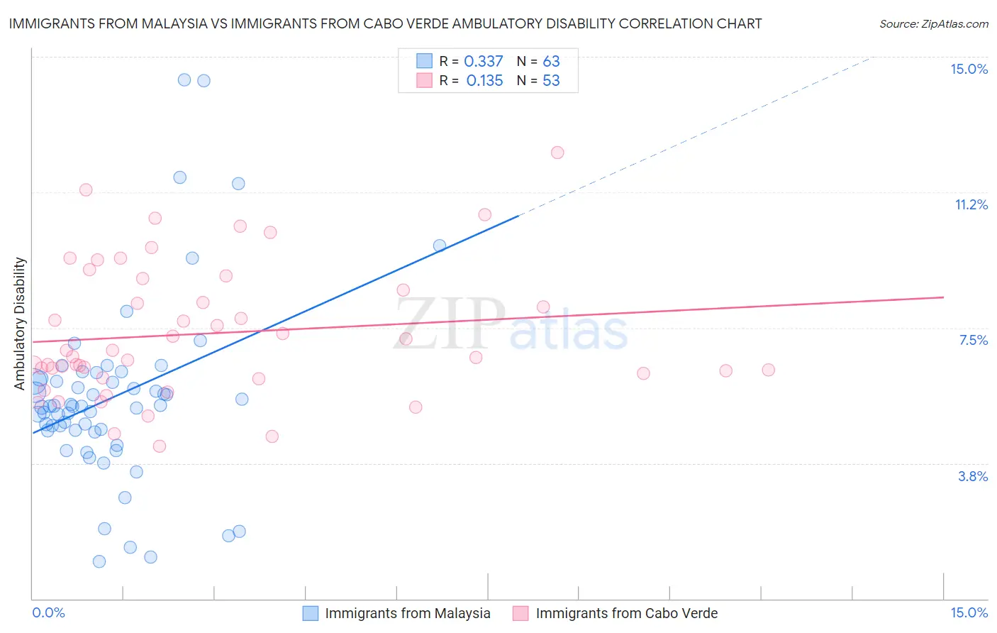 Immigrants from Malaysia vs Immigrants from Cabo Verde Ambulatory Disability