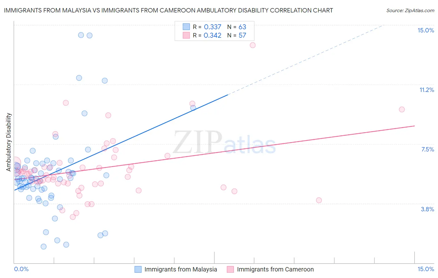Immigrants from Malaysia vs Immigrants from Cameroon Ambulatory Disability