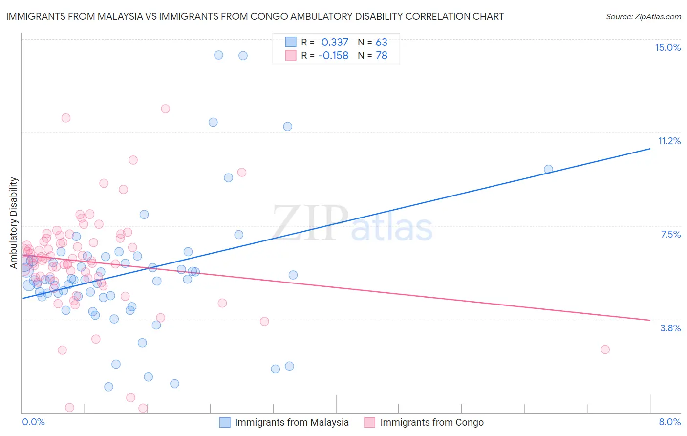 Immigrants from Malaysia vs Immigrants from Congo Ambulatory Disability