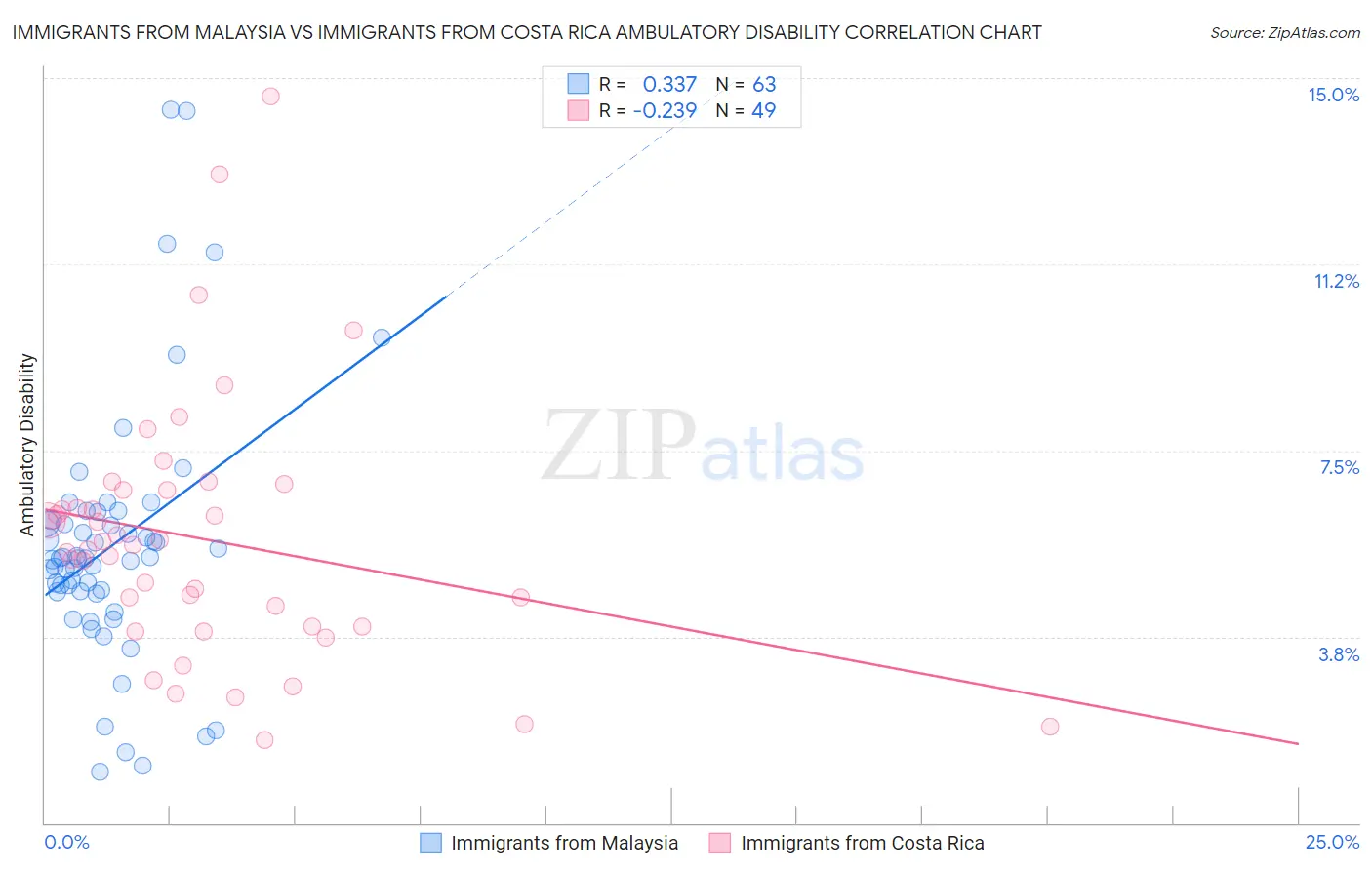 Immigrants from Malaysia vs Immigrants from Costa Rica Ambulatory Disability