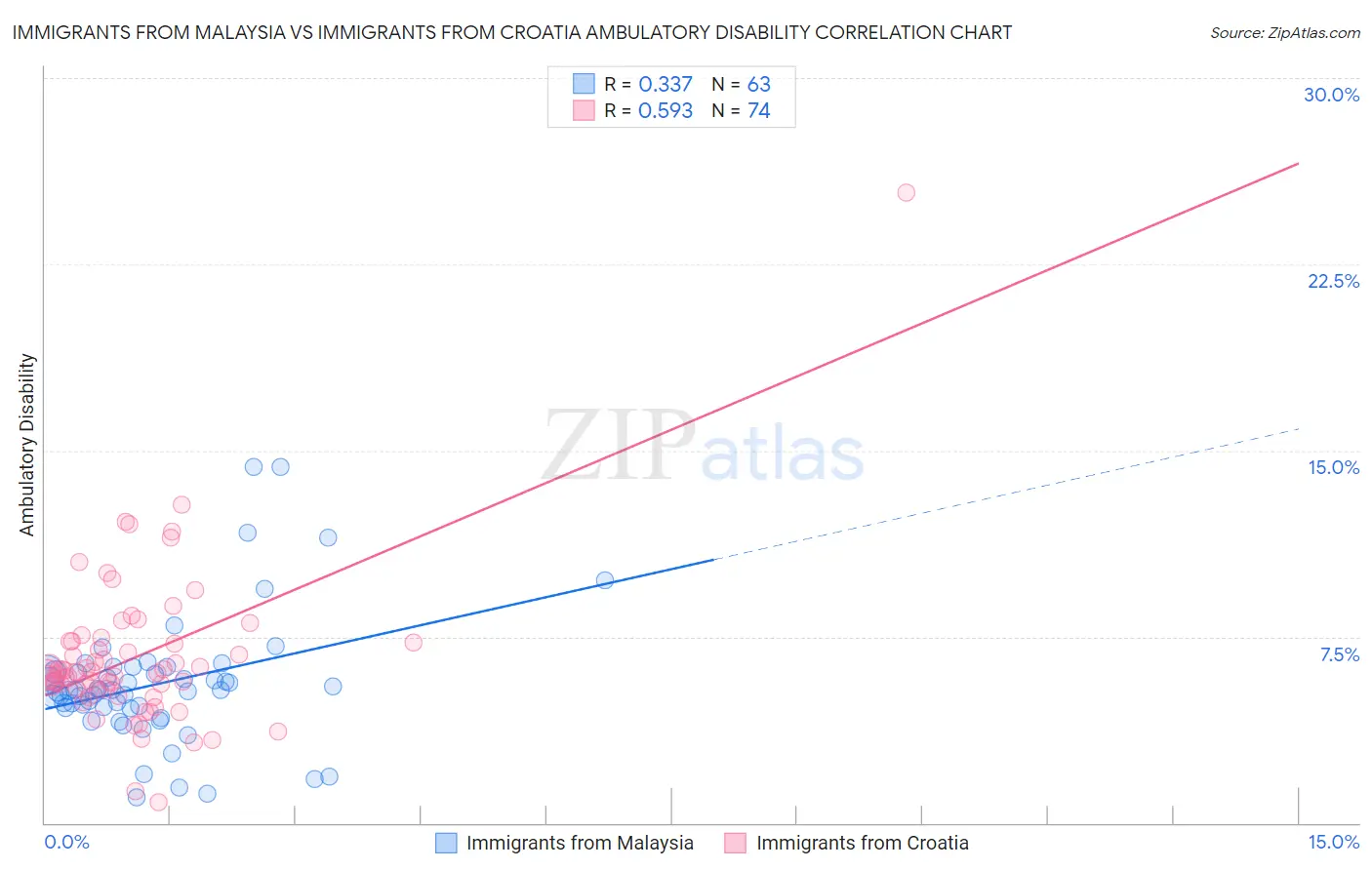 Immigrants from Malaysia vs Immigrants from Croatia Ambulatory Disability