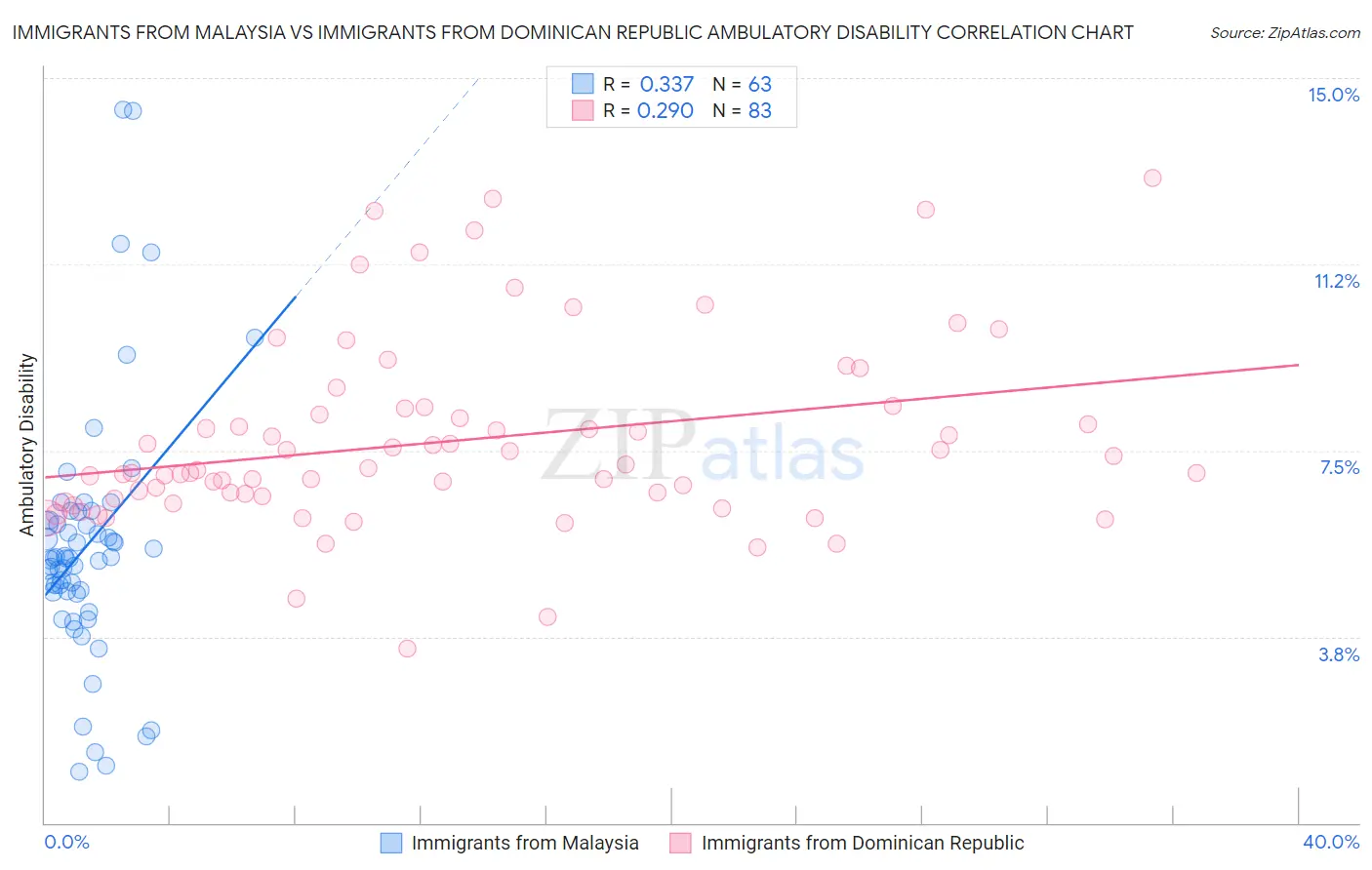 Immigrants from Malaysia vs Immigrants from Dominican Republic Ambulatory Disability
