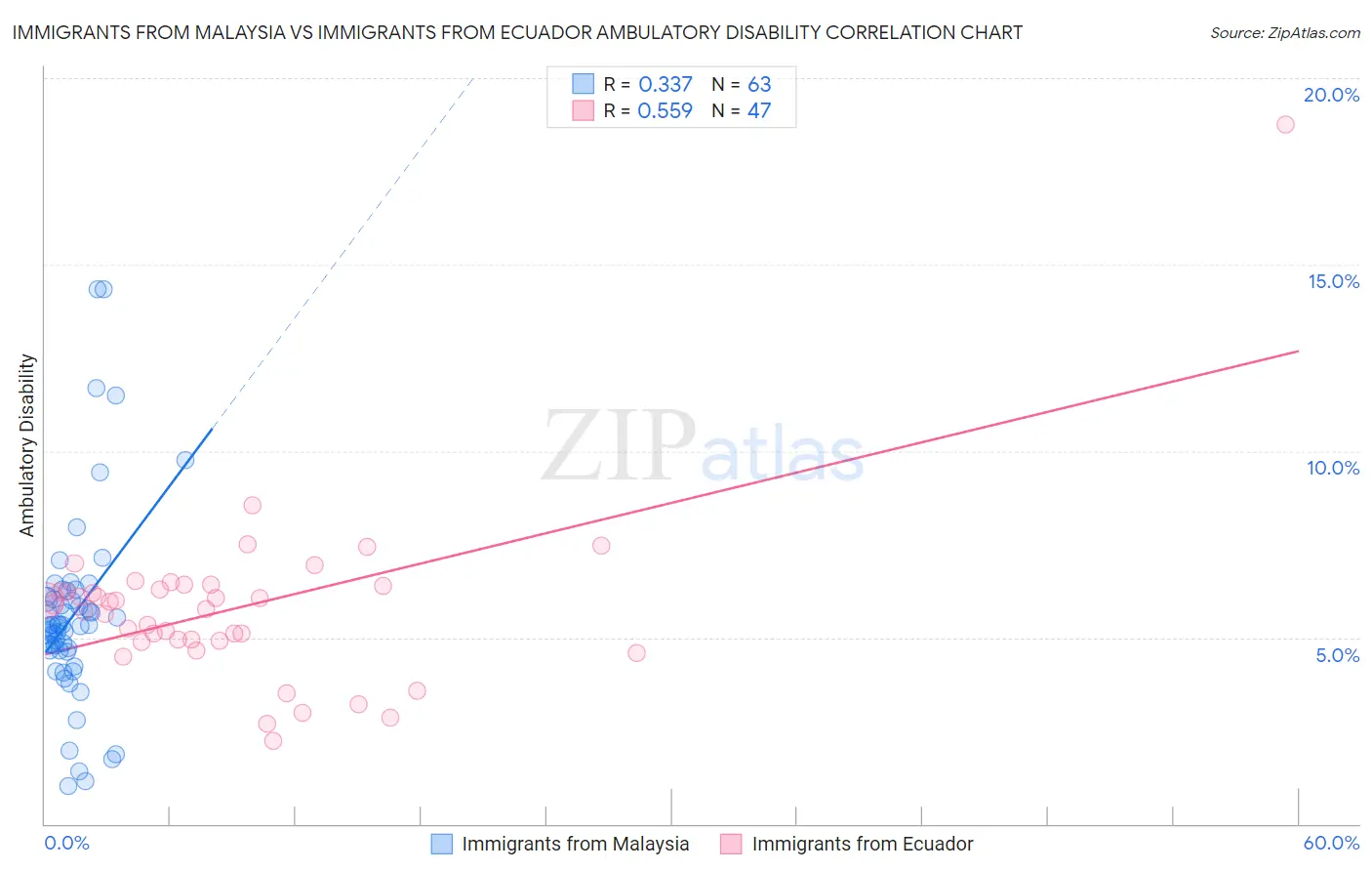 Immigrants from Malaysia vs Immigrants from Ecuador Ambulatory Disability