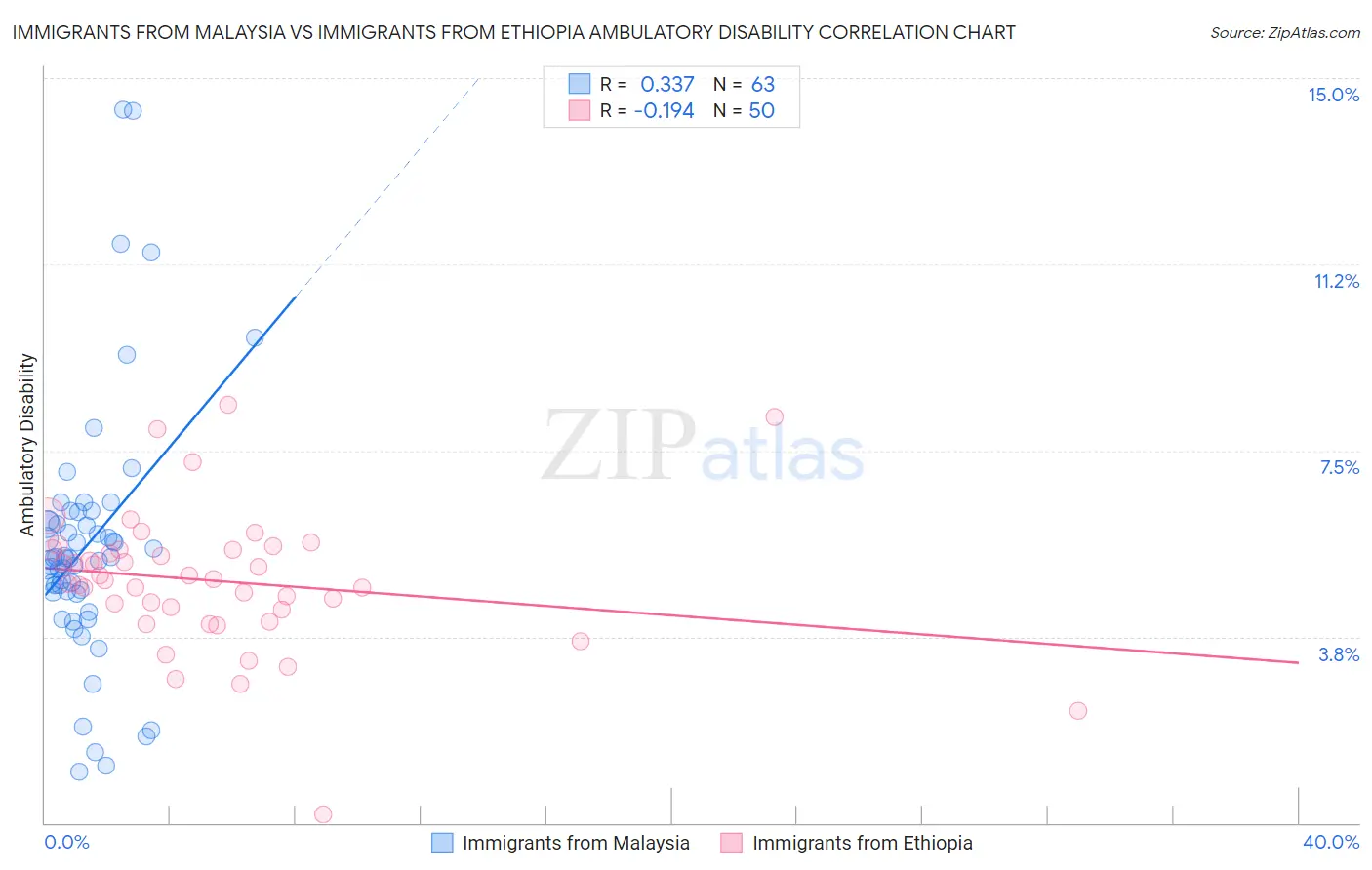 Immigrants from Malaysia vs Immigrants from Ethiopia Ambulatory Disability