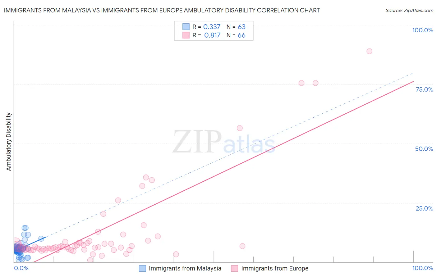 Immigrants from Malaysia vs Immigrants from Europe Ambulatory Disability