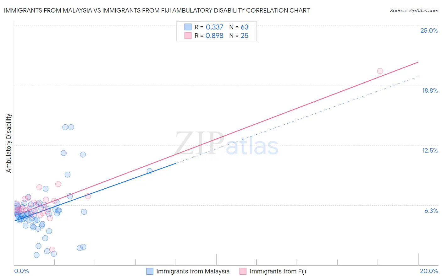 Immigrants from Malaysia vs Immigrants from Fiji Ambulatory Disability