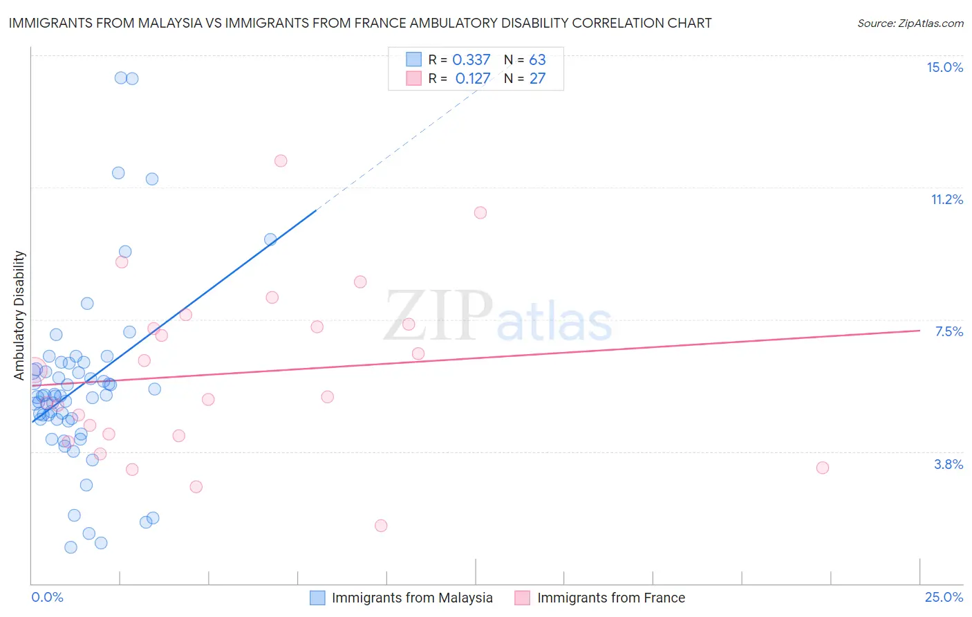 Immigrants from Malaysia vs Immigrants from France Ambulatory Disability