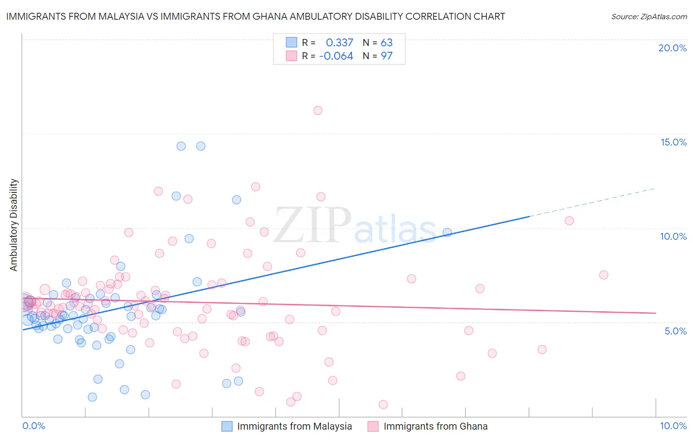 Immigrants from Malaysia vs Immigrants from Ghana Ambulatory Disability