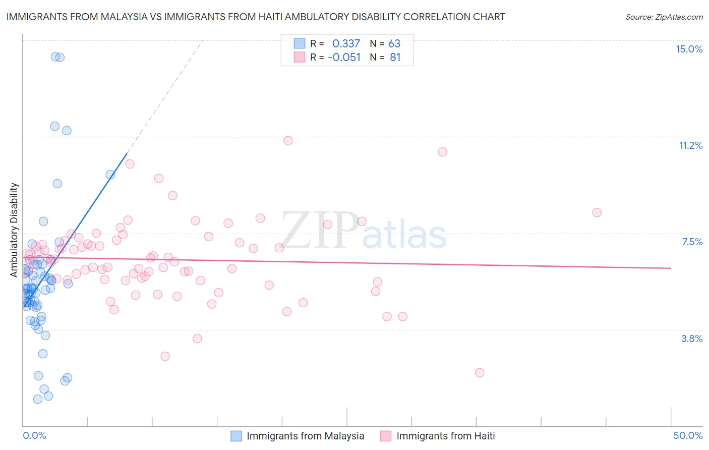 Immigrants from Malaysia vs Immigrants from Haiti Ambulatory Disability