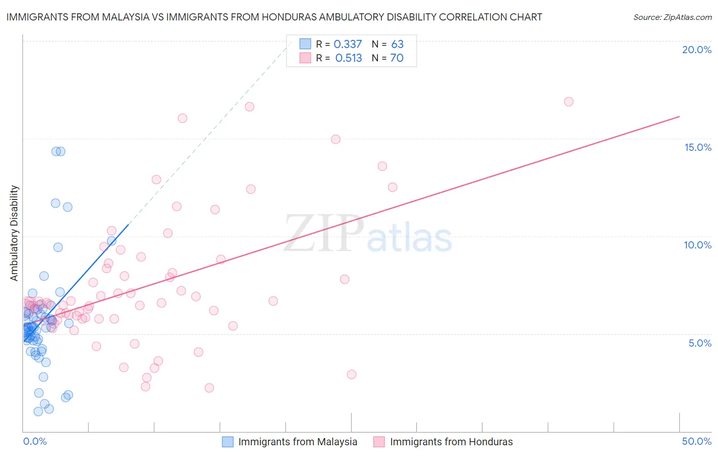 Immigrants from Malaysia vs Immigrants from Honduras Ambulatory Disability