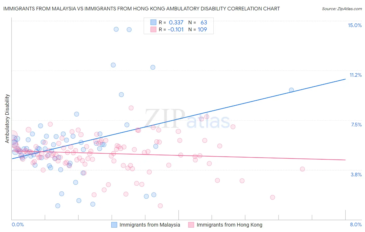 Immigrants from Malaysia vs Immigrants from Hong Kong Ambulatory Disability
