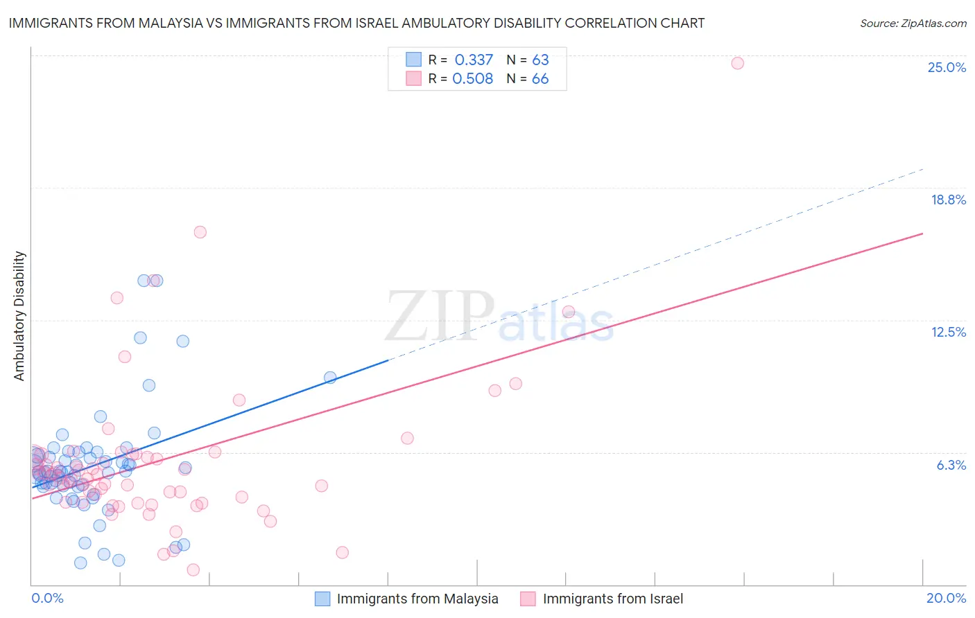 Immigrants from Malaysia vs Immigrants from Israel Ambulatory Disability