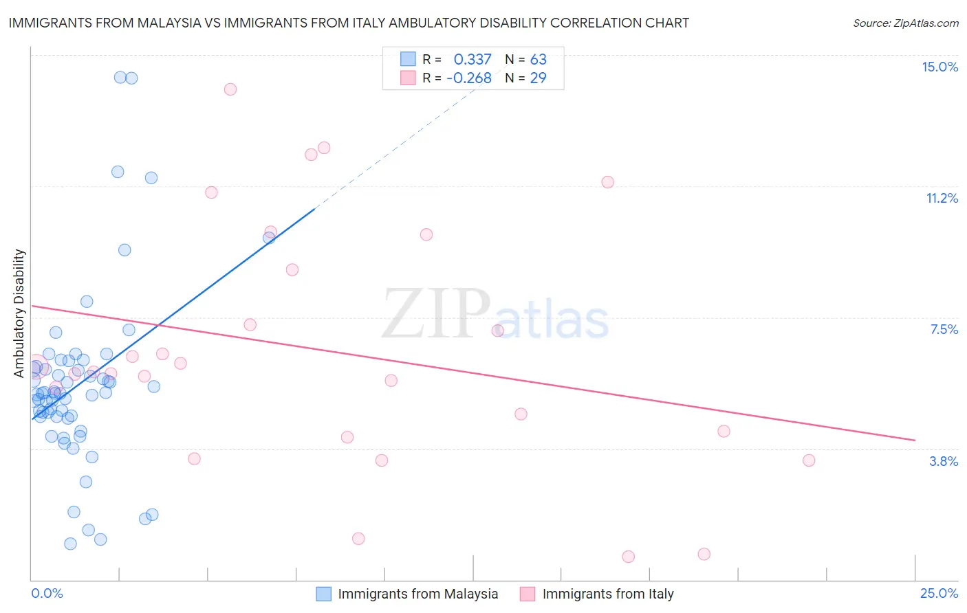 Immigrants from Malaysia vs Immigrants from Italy Ambulatory Disability