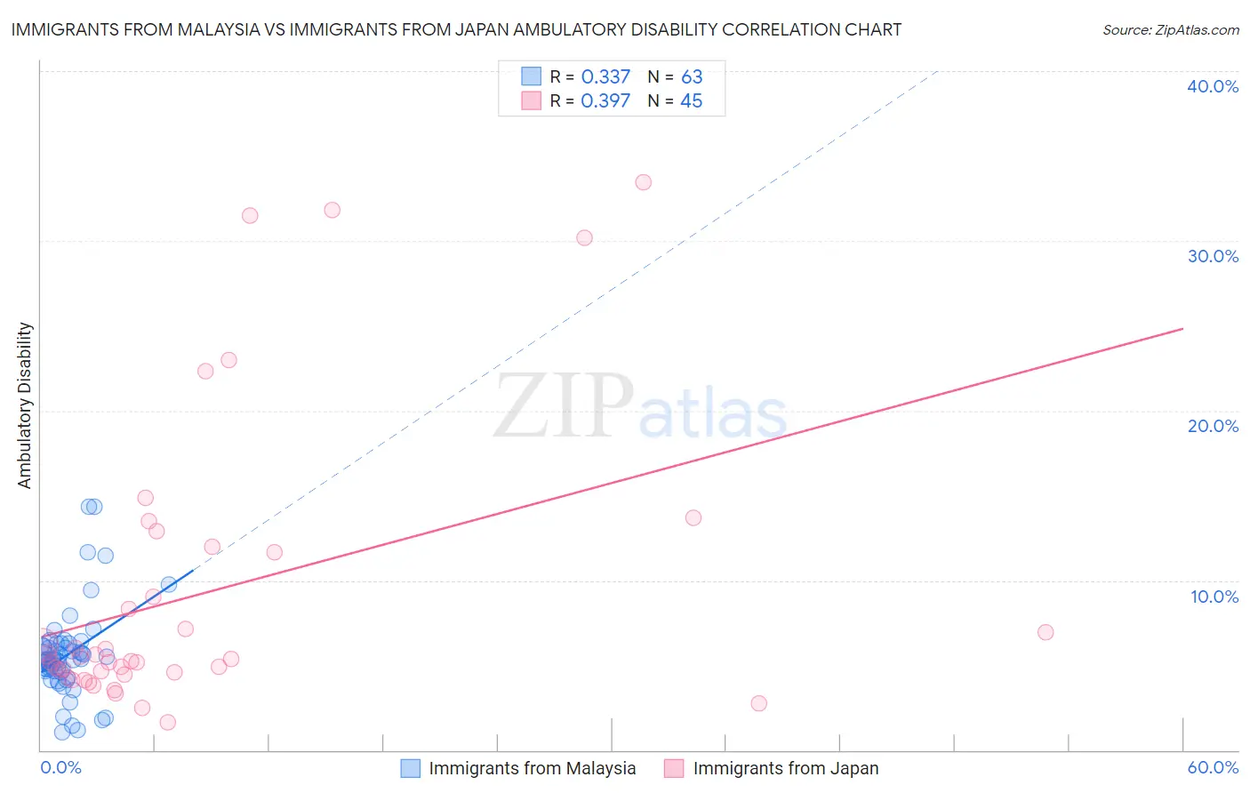 Immigrants from Malaysia vs Immigrants from Japan Ambulatory Disability