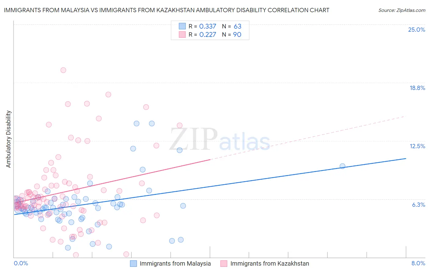 Immigrants from Malaysia vs Immigrants from Kazakhstan Ambulatory Disability