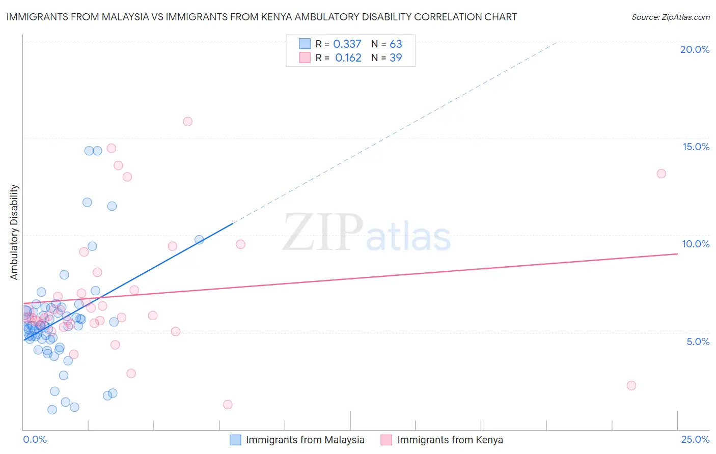 Immigrants from Malaysia vs Immigrants from Kenya Ambulatory Disability