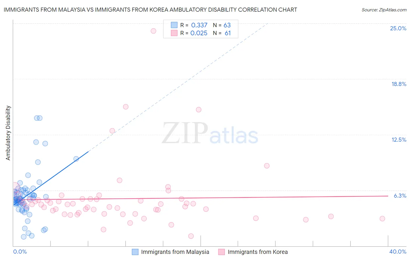 Immigrants from Malaysia vs Immigrants from Korea Ambulatory Disability