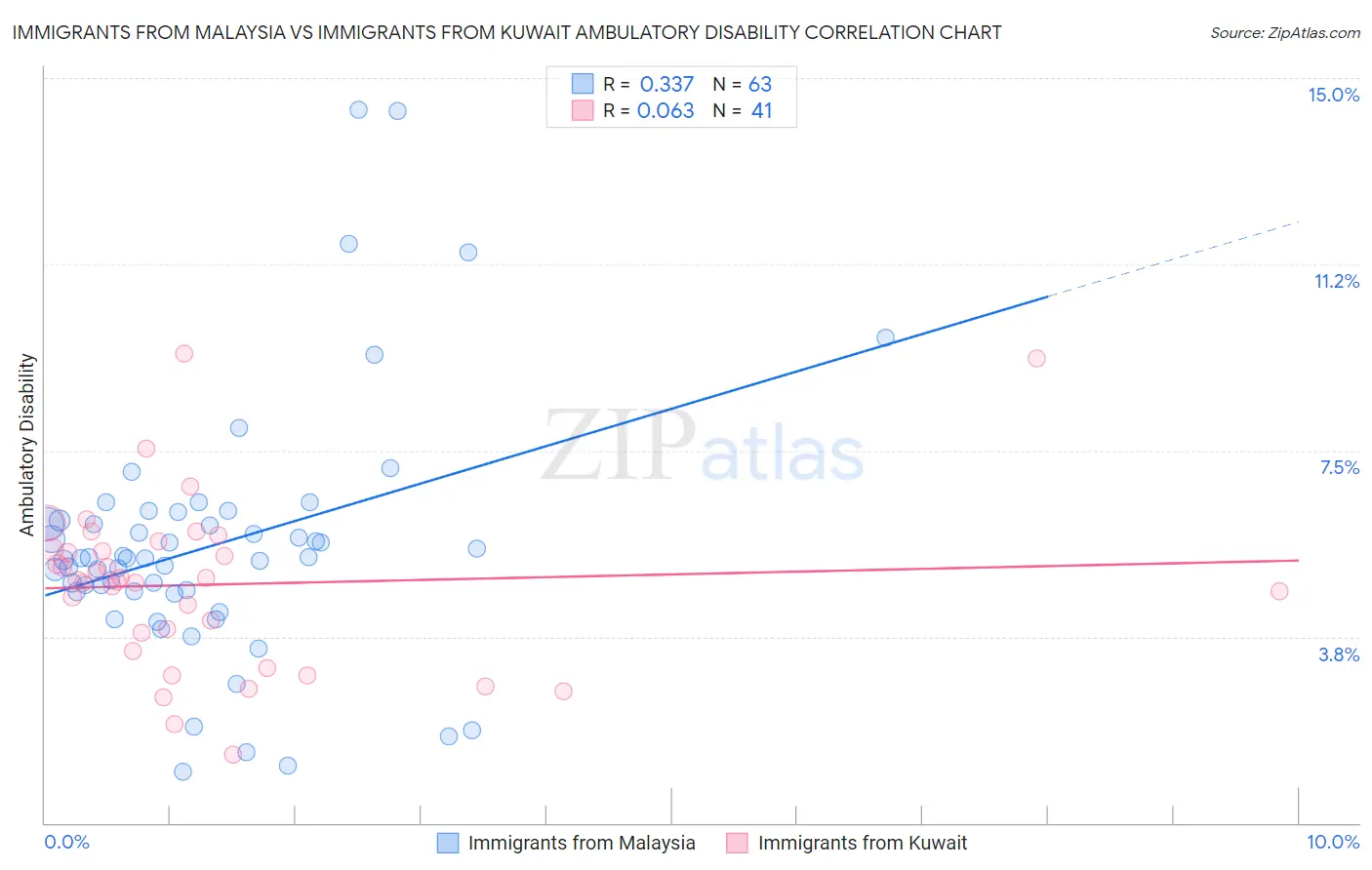 Immigrants from Malaysia vs Immigrants from Kuwait Ambulatory Disability