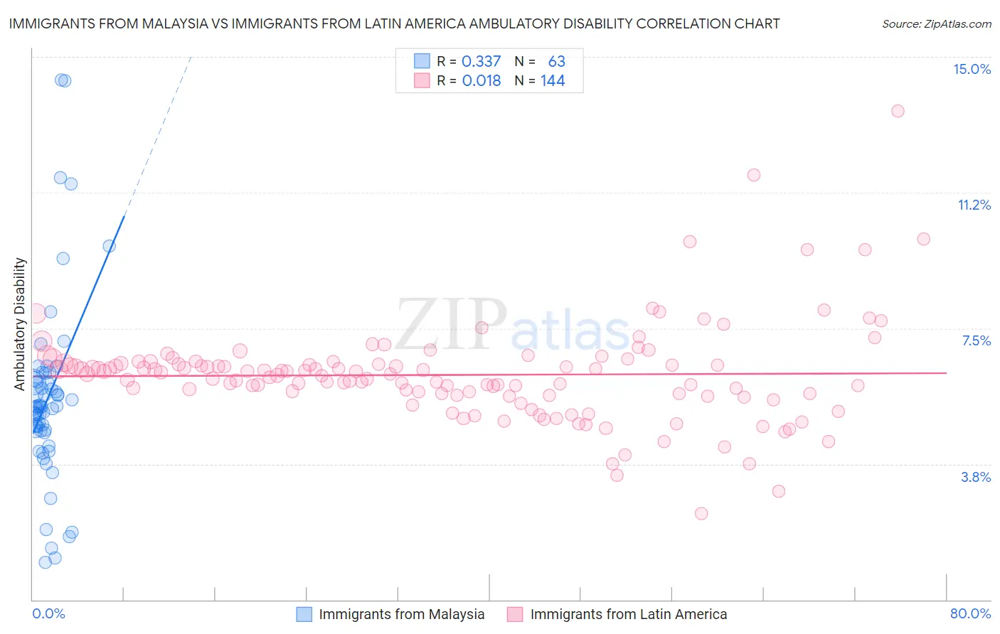 Immigrants from Malaysia vs Immigrants from Latin America Ambulatory Disability