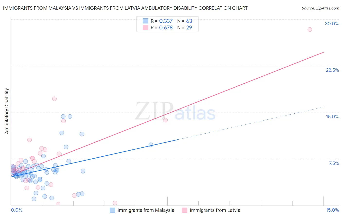 Immigrants from Malaysia vs Immigrants from Latvia Ambulatory Disability