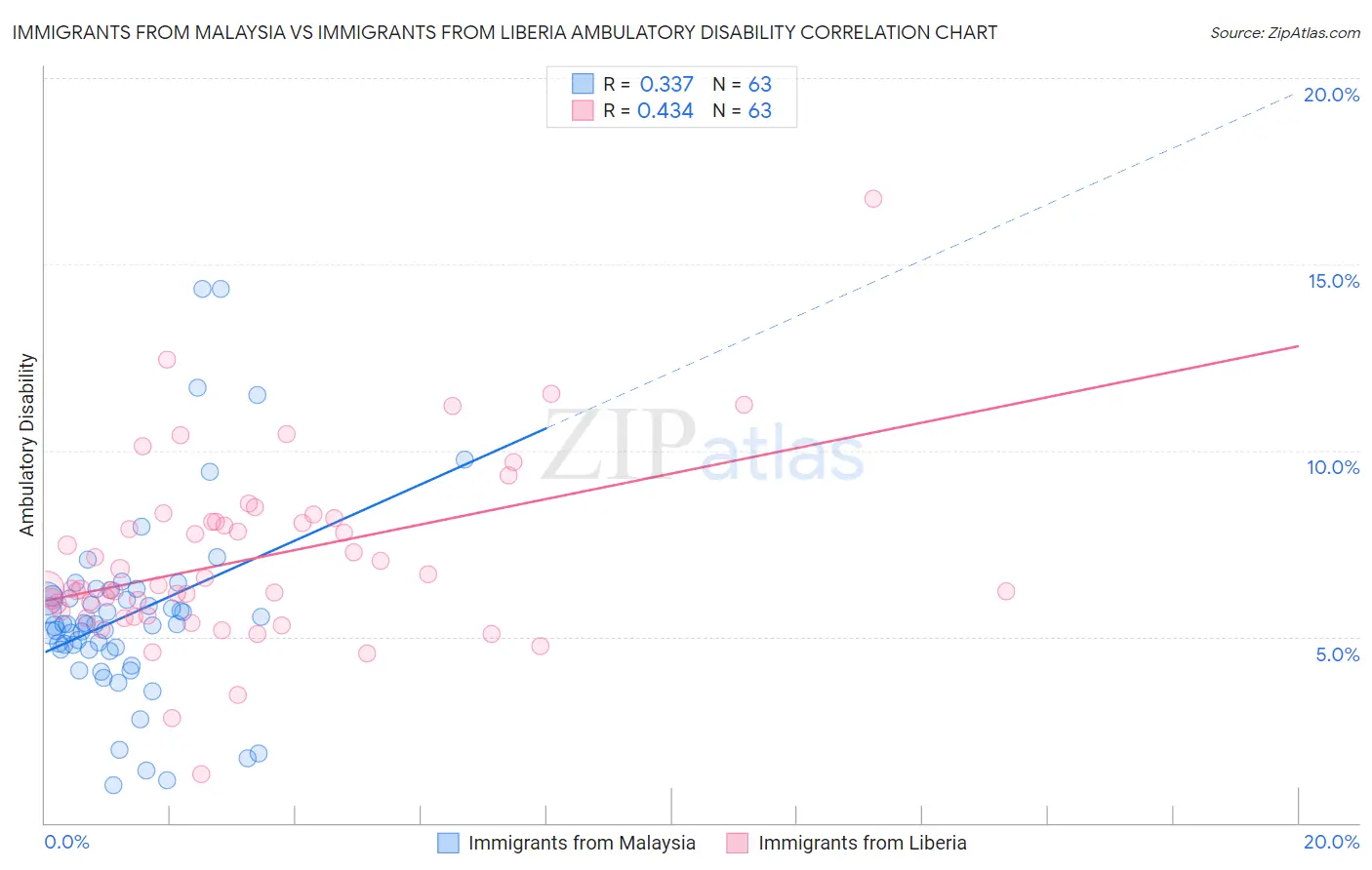 Immigrants from Malaysia vs Immigrants from Liberia Ambulatory Disability