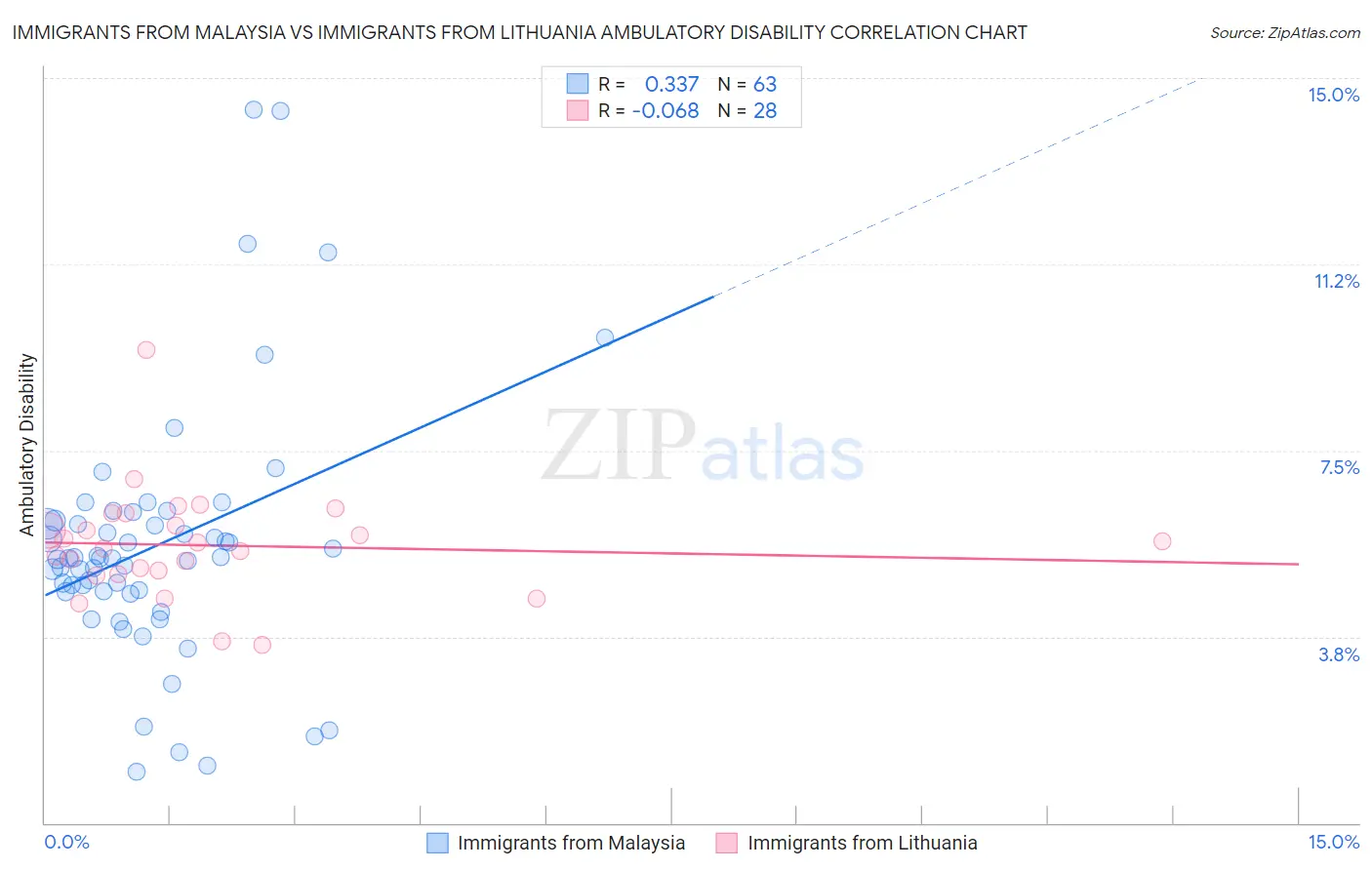Immigrants from Malaysia vs Immigrants from Lithuania Ambulatory Disability