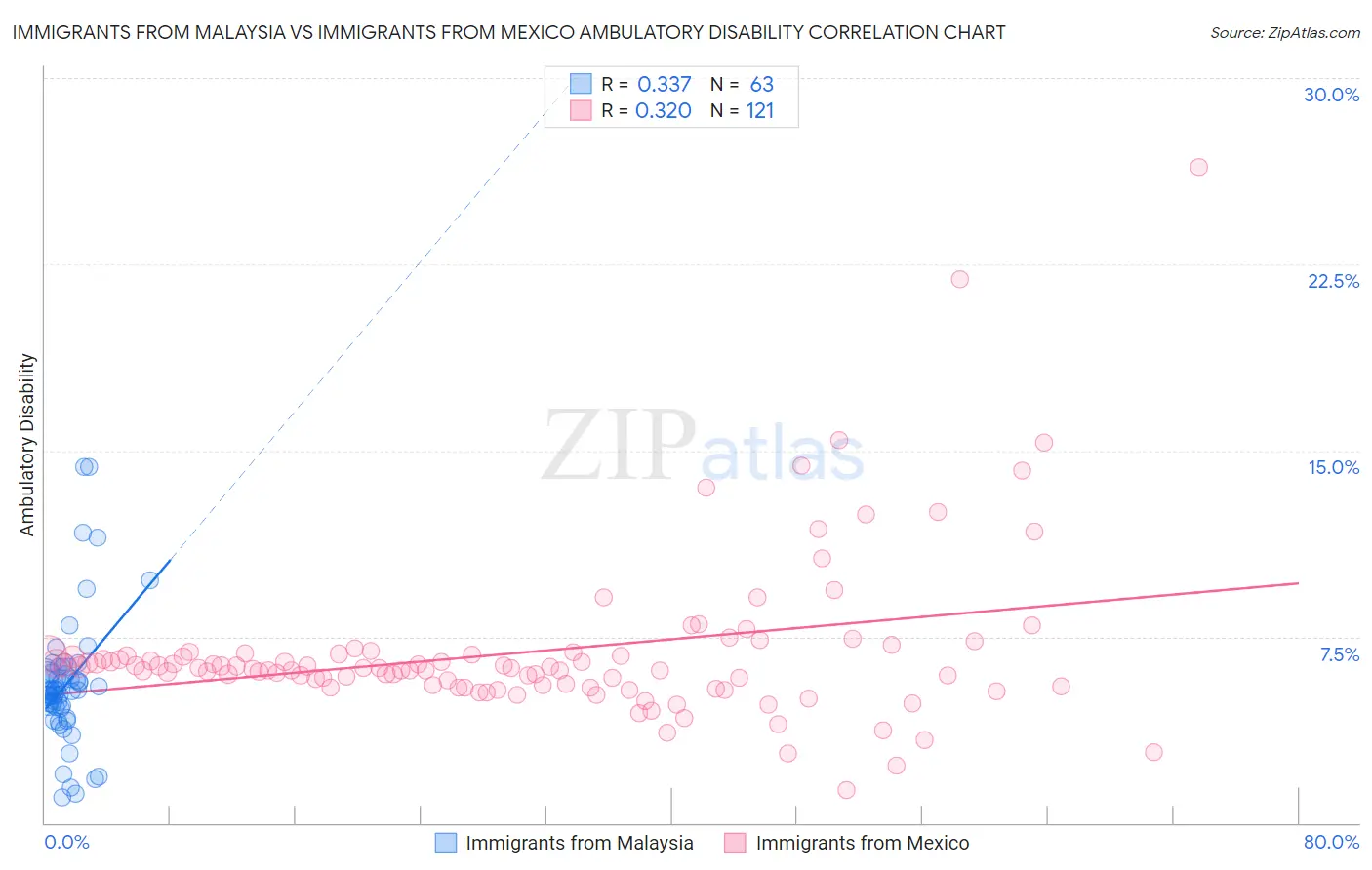 Immigrants from Malaysia vs Immigrants from Mexico Ambulatory Disability