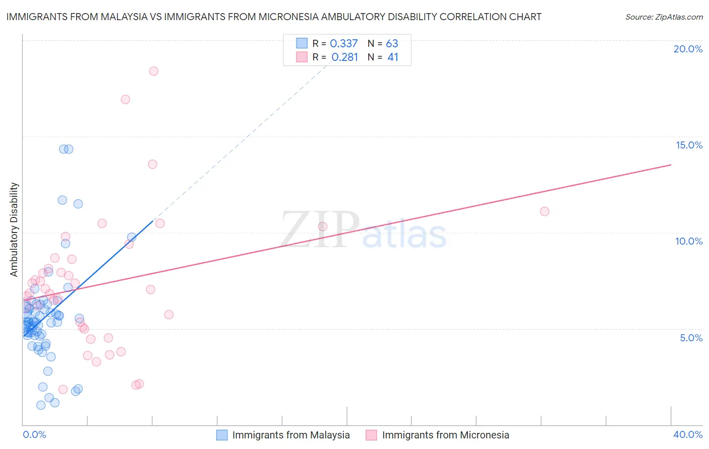 Immigrants from Malaysia vs Immigrants from Micronesia Ambulatory Disability