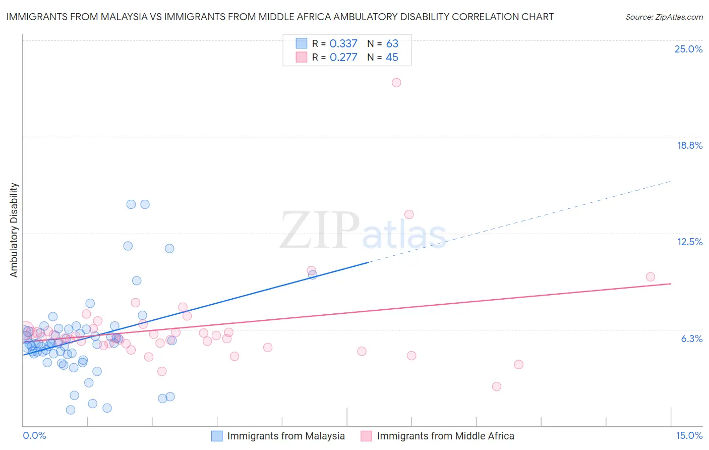 Immigrants from Malaysia vs Immigrants from Middle Africa Ambulatory Disability