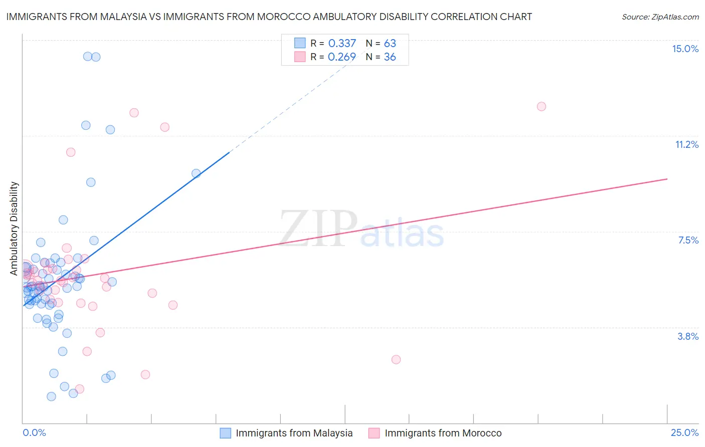 Immigrants from Malaysia vs Immigrants from Morocco Ambulatory Disability